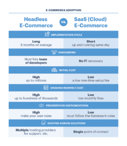 headless e-commerce vs Saas(Cloud) e-commerce