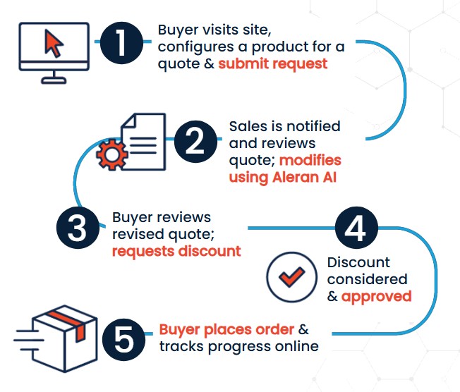 Manufacturing Quoting Streamlined - Aleran CPQ for Manufacturing